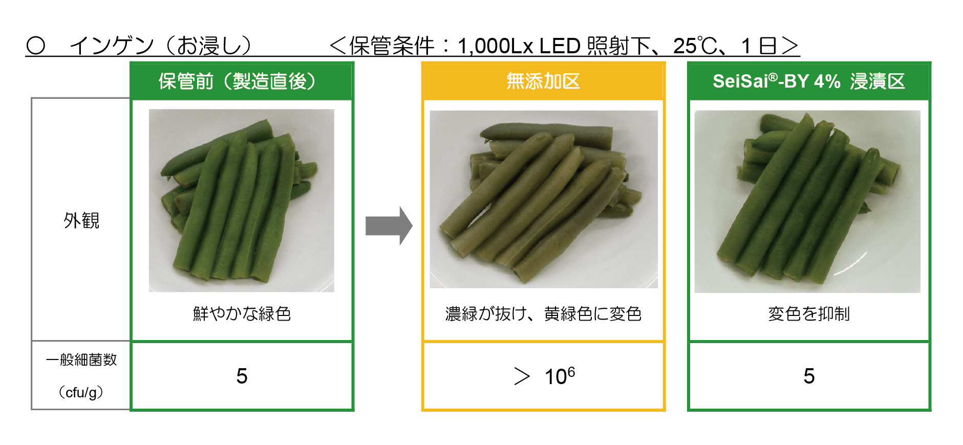 緑色ボイル野菜の変色抑制と日持ち向上を兼ね備えた新製剤を上市 食品と開発