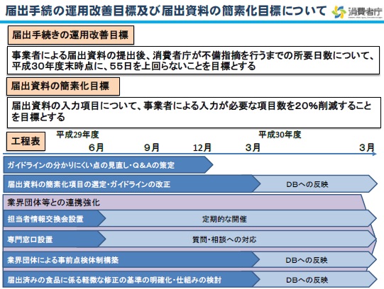 消費者庁 機能性表示の運用改善で目標設定 書類差戻しは55日以内に 健康産業新聞