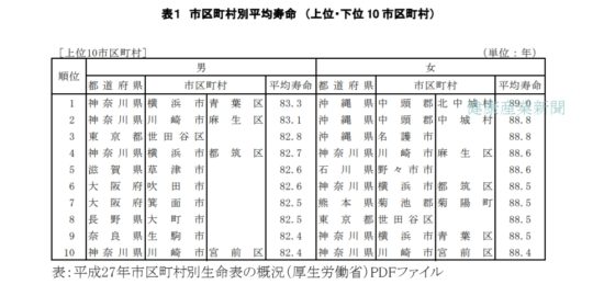 平成27年市区町村別生命表の概況_厚生労働省_健康産業新聞